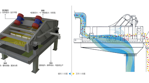 脱水筛技术参数规格、工作原理及图片大全